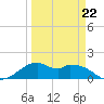 DOW Barge Canal tide chart for Tuesday, March 22, 2022