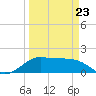 DOW Barge Canal tide chart for Wednesday, March 23, 2022