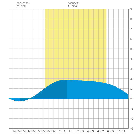 DOW Barge Canal tide chart for Thursday, March 24, 2022