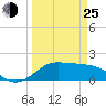 DOW Barge Canal tide chart for Friday, March 25, 2022