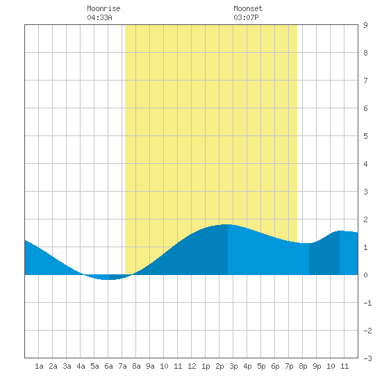 DOW Barge Canal tide chart for Sunday, March 27, 2022