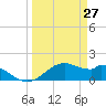 DOW Barge Canal tide chart for Sunday, March 27, 2022