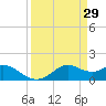 DOW Barge Canal tide chart for Tuesday, March 29, 2022