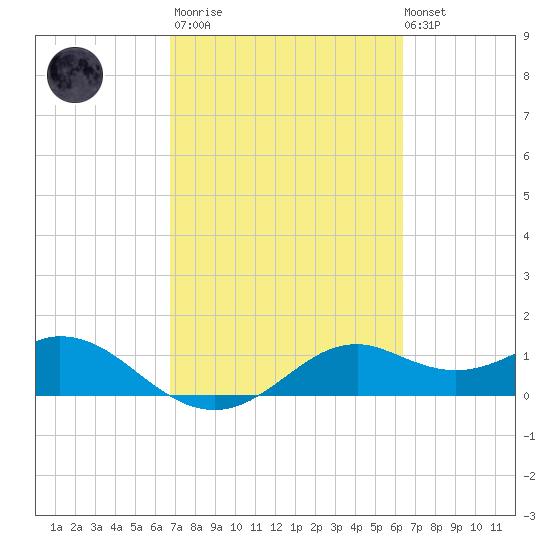 DOW Barge Canal tide chart for Wednesday, March 2, 2022