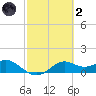 DOW Barge Canal tide chart for Wednesday, March 2, 2022