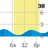 DOW Barge Canal tide chart for Wednesday, March 30, 2022
