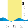 DOW Barge Canal tide chart for Thursday, March 3, 2022