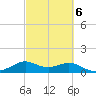 DOW Barge Canal tide chart for Sunday, March 6, 2022