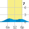 DOW Barge Canal tide chart for Monday, March 7, 2022