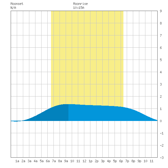 DOW Barge Canal tide chart for Tuesday, March 8, 2022