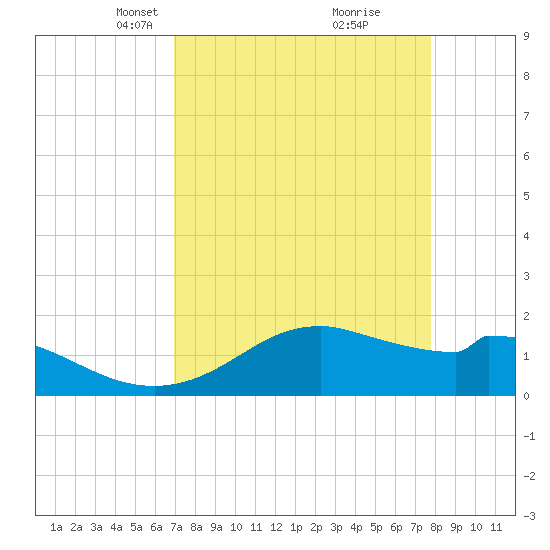 DOW Barge Canal tide chart for Monday, April 11, 2022