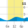 DOW Barge Canal tide chart for Monday, April 11, 2022