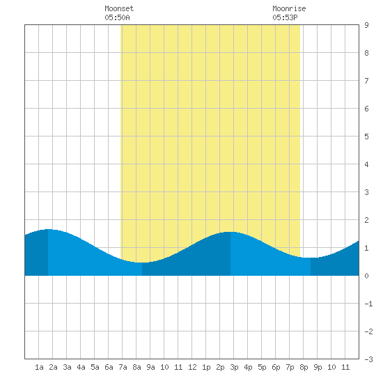 DOW Barge Canal tide chart for Thursday, April 14, 2022
