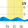 DOW Barge Canal tide chart for Friday, April 15, 2022