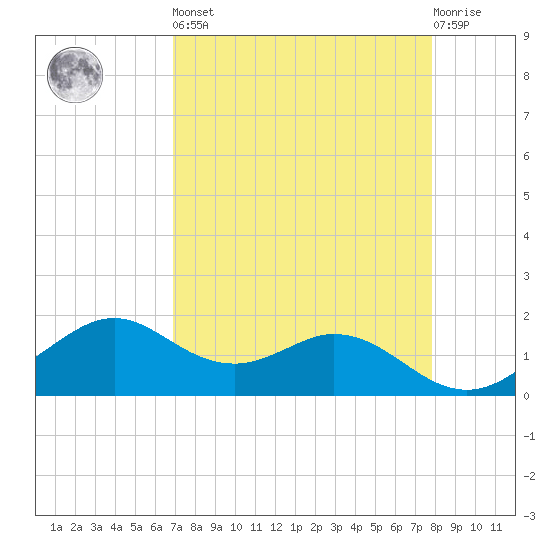 DOW Barge Canal tide chart for Saturday, April 16, 2022