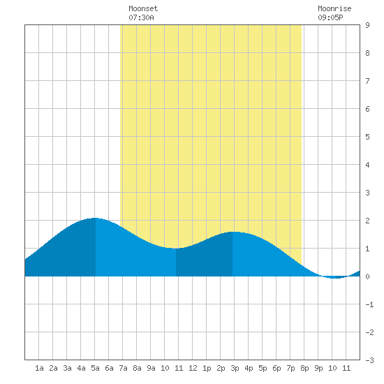 DOW Barge Canal tide chart for Sunday, April 17, 2022