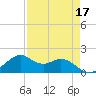 DOW Barge Canal tide chart for Sunday, April 17, 2022