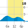 DOW Barge Canal tide chart for Monday, April 18, 2022