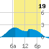 DOW Barge Canal tide chart for Tuesday, April 19, 2022