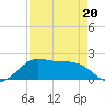 DOW Barge Canal tide chart for Wednesday, April 20, 2022