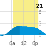 DOW Barge Canal tide chart for Thursday, April 21, 2022