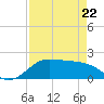 DOW Barge Canal tide chart for Friday, April 22, 2022