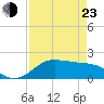 DOW Barge Canal tide chart for Saturday, April 23, 2022