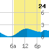 DOW Barge Canal tide chart for Sunday, April 24, 2022