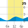 DOW Barge Canal tide chart for Monday, April 25, 2022