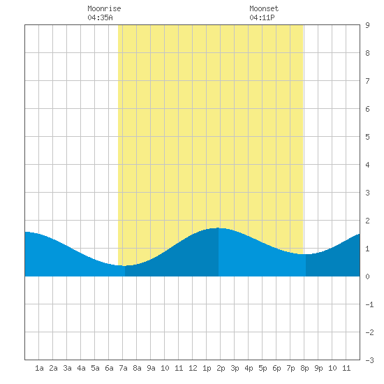 DOW Barge Canal tide chart for Tuesday, April 26, 2022