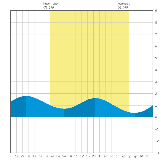 DOW Barge Canal tide chart for Thursday, April 28, 2022