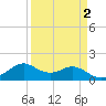 DOW Barge Canal tide chart for Saturday, April 2, 2022