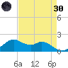 DOW Barge Canal tide chart for Saturday, April 30, 2022