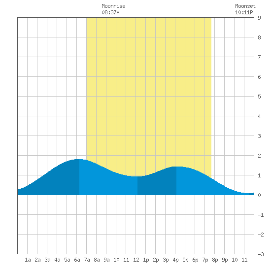 DOW Barge Canal tide chart for Sunday, April 3, 2022