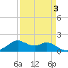 DOW Barge Canal tide chart for Sunday, April 3, 2022