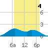 DOW Barge Canal tide chart for Monday, April 4, 2022