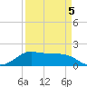DOW Barge Canal tide chart for Tuesday, April 5, 2022