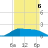 DOW Barge Canal tide chart for Wednesday, April 6, 2022