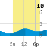 DOW Barge Canal tide chart for Tuesday, May 10, 2022