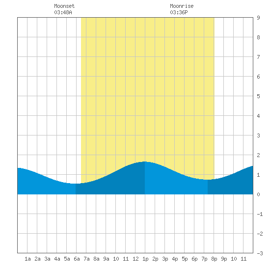 DOW Barge Canal tide chart for Wednesday, May 11, 2022