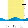 DOW Barge Canal tide chart for Wednesday, May 11, 2022