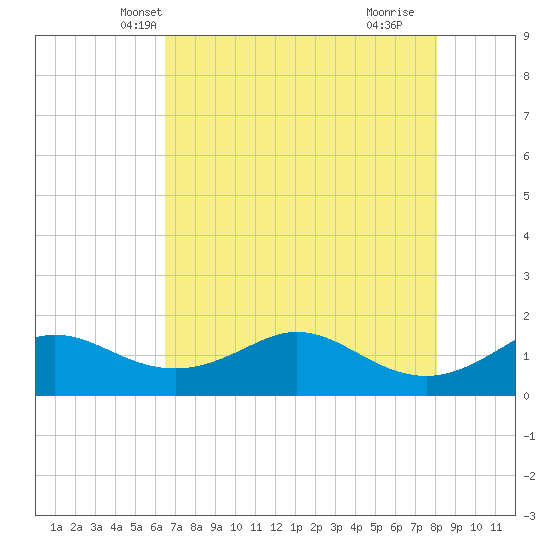 DOW Barge Canal tide chart for Thursday, May 12, 2022