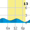 DOW Barge Canal tide chart for Friday, May 13, 2022