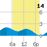 DOW Barge Canal tide chart for Saturday, May 14, 2022