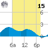 DOW Barge Canal tide chart for Sunday, May 15, 2022