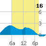 DOW Barge Canal tide chart for Monday, May 16, 2022