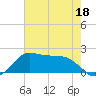 DOW Barge Canal tide chart for Wednesday, May 18, 2022