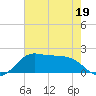 DOW Barge Canal tide chart for Thursday, May 19, 2022