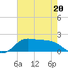 DOW Barge Canal tide chart for Friday, May 20, 2022