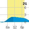 DOW Barge Canal tide chart for Saturday, May 21, 2022